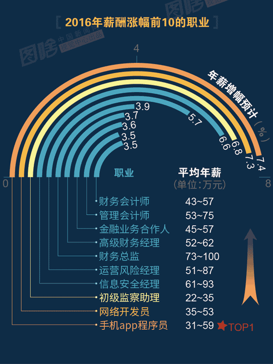 【圖解】2016哪行最賺錢？金融、互聯(lián)網(wǎng)領跑中外